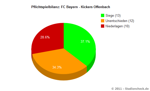 Bilanz FC Bayern - Kickers Offenbach