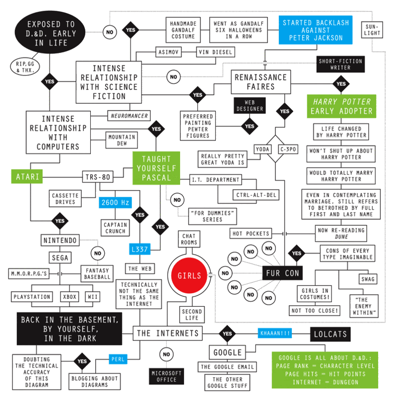 [http://i55.photobucket.com/albums/g139/BelovedBreakdown/geek_flow_chart_nyt-1.gif]